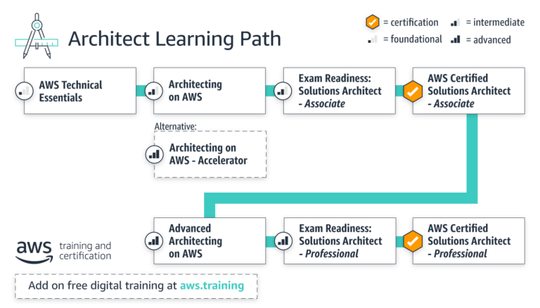 aws-cloud-architect-braintcamp
